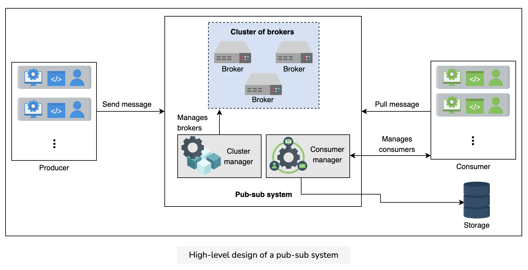 Design of a Pub-sub System · Grokking Modern System Design Interview