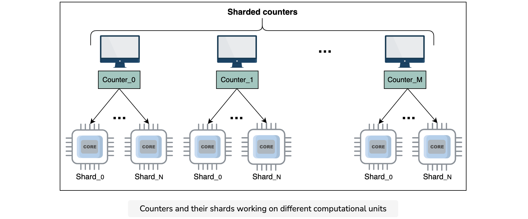 High-level Design of Sharded Counters · Grokking Modern System Design ...