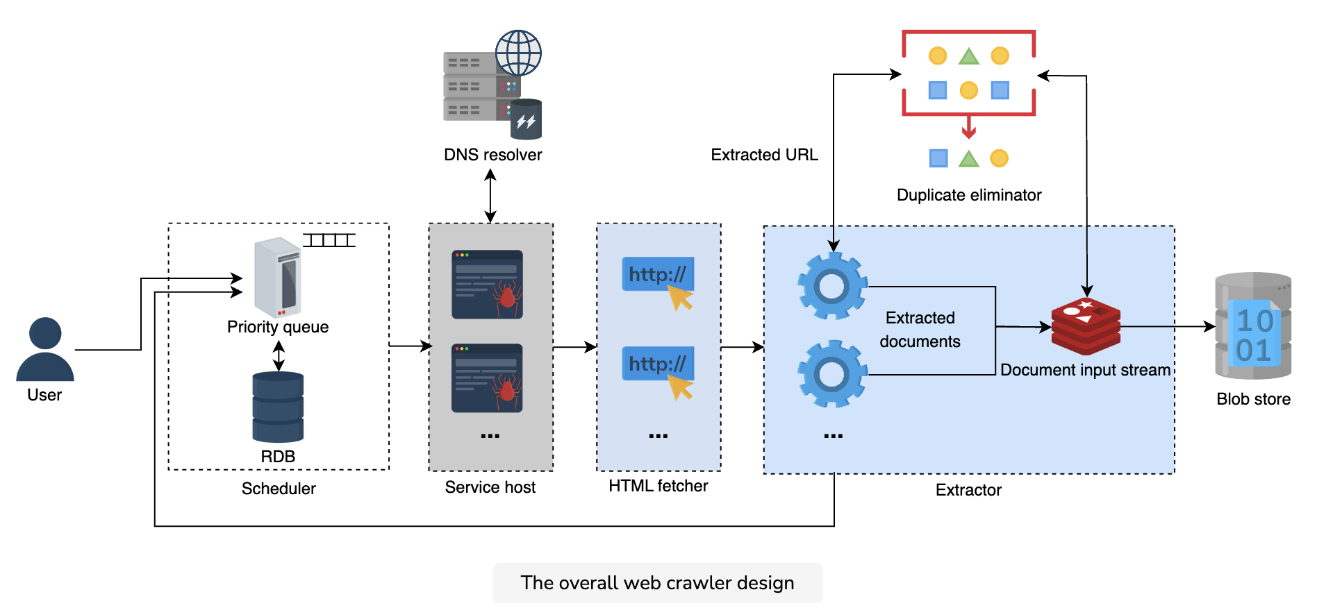 Design of a Web Crawler · Grokking Modern System Design Interview